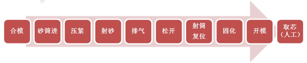 射芯機(jī) 射芯機(jī)